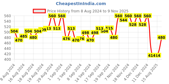 ajio.com scorpius Women Floral Print Flared Skirt scorpius Price History Graph from 8 Aug 2024 to 9 Nov 2025