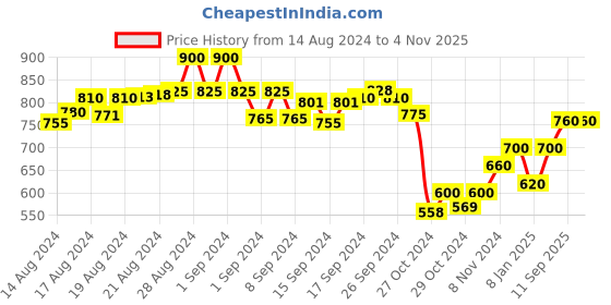 ajio.com scorpius Women Floral Print Flared Skirt scorpius Price History Graph from 14 Aug 2024 to 1 Nov 2025