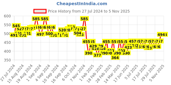 ajio.com scorpius Women Floral Print Front-Open Shrug scorpius Price History Graph from 27 Jul 2024 to 4 Nov 2025