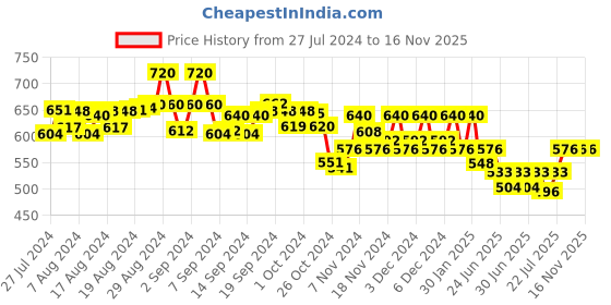 ajio.com scorpius Women Floral Print Front-Open Shrug scorpius Price History Graph from 27 Jul 2024 to 13 Nov 2025