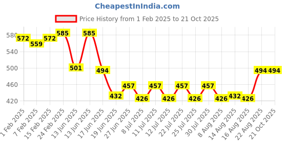 ajio.com scorpius Women Floral Shrug scorpius Price History Graph from 1 Feb 2025 to 21 Oct 2025