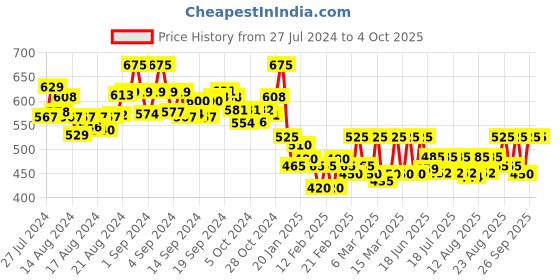 ajio.com scorpius Women Printed Front-Open Shrug scorpius Price History Graph from 27 Jul 2024 to 4 Oct 2025