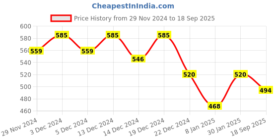 ajio.com scorpius Women Regular Shirt scorpius Price History Graph from 29 Nov 2024 to 18 Sep 2025
