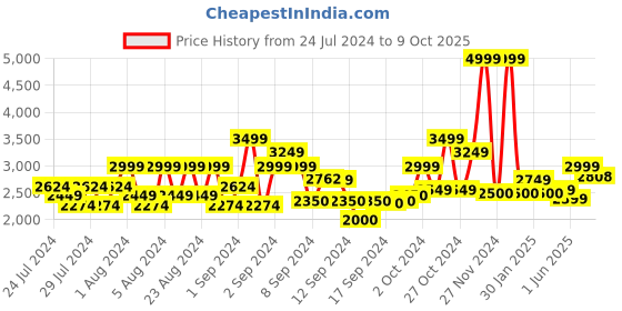 ajio.com scotch & soda 3 Crosses Canvas Tote Bag scotch & soda Price History Graph from 24 Jul 2024 to 9 Oct 2025