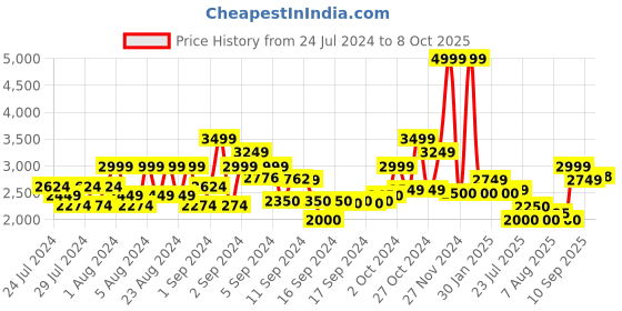 ajio.com scotch & soda 3 Crosses Canvas Tote Bag scotch & soda Price History Graph from 24 Jul 2024 to 8 Oct 2025