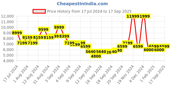 ajio.com scotch & soda All Over Embroidery Sweatshirt scotch & soda Price History Graph from 17 Jul 2024 to 17 Sep 2025