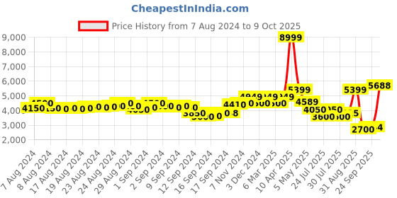 ajio.com scotch & soda All Over Small Print Poplin Shirt scotch & soda Price History Graph from 7 Aug 2024 to 9 Oct 2025