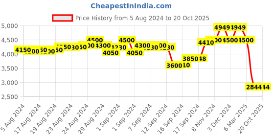 ajio.com scotch & soda All Over Small Print Poplin Shirt scotch & soda Price History Graph from 5 Aug 2024 to 20 Oct 2025
