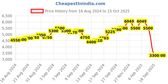 ajio.com scotch & soda AOP Embroidered Regular Fit Sweatshirt scotch & soda Price History Graph from 16 Aug 2024 to 15 Oct 2025