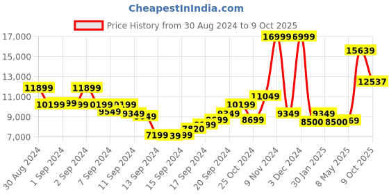 ajio.com scotch & soda Asymmetric All In One scotch & soda Price History Graph from 30 Aug 2024 to 9 Oct 2025