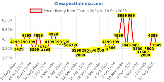 ajio.com scotch & soda Bandana Relaxed Fit T-Shirt scotch & soda Price History Graph from 20 Aug 2024 to 18 Sep 2025
