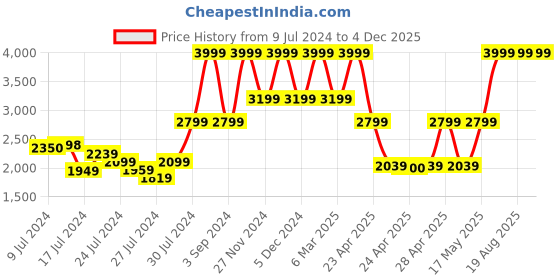 ajio.com scotch & soda Barfly Eau De Toilette scotch & soda Price History Graph from 9 Jul 2024 to 4 Dec 2025