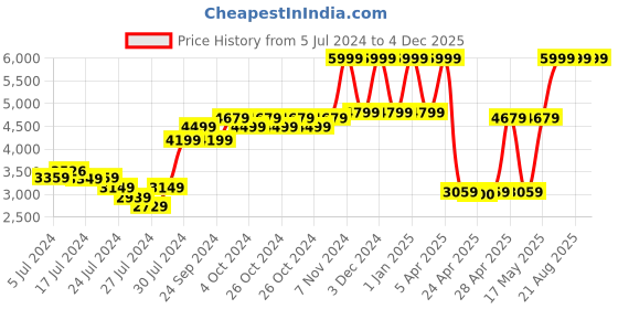 ajio.com scotch & soda Barfly Eau De Toilette - 100 ml scotch & soda Price History Graph from 5 Jul 2024 to 4 Dec 2025