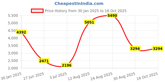 ajio.com scotch & soda Belt in Leather scotch & soda Price History Graph from 30 Jan 2025 to 16 Oct 2025