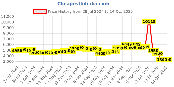 ajio.com scotch & soda Blake Cotton Chinos scotch & soda Price History Graph from 28 Jul 2024 to 14 Oct 2025
