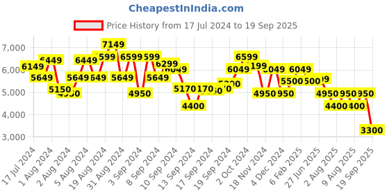 ajio.com scotch & soda Blake Pleated Stretch Poplin Chinos scotch & soda Price History Graph from 17 Jul 2024 to 19 Sep 2025