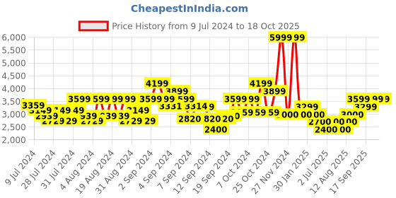 ajio.com scotch & soda Braided Leather & Cord Belt scotch & soda Price History Graph from 9 Jul 2024 to 17 Oct 2025
