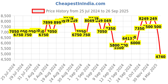 ajio.com scotch & soda Bugs Bunny Crew-Neck Sweatshirt scotch & soda Price History Graph from 25 Jul 2024 to 26 Sep 2025