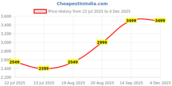 ajio.com scotch & soda Burton Morris Cap scotch & soda Price History Graph from 22 Jul 2025 to 3 Dec 2025
