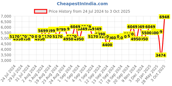 ajio.com scotch & soda Button-Down Textured Sweatshirt scotch & soda Price History Graph from 24 Jul 2024 to 3 Oct 2025