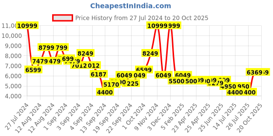 ajio.com scotch & soda Camp Shirt with Placement Print scotch & soda Price History Graph from 27 Jul 2024 to 20 Oct 2025