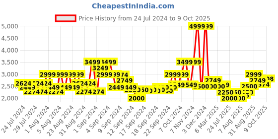ajio.com scotch & soda Canvas W Ornamental Stitching Tote Bag scotch & soda Price History Graph from 24 Jul 2024 to 9 Oct 2025