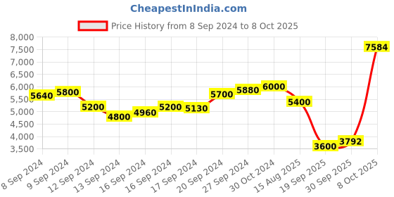 ajio.com scotch & soda Checked Denim Washed Workwear Shirt scotch & soda Price History Graph from 8 Sep 2024 to 8 Oct 2025