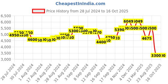 ajio.com scotch & soda Checked Seasonal Slim Tapered Yarn-Dyed Chinos scotch & soda Price History Graph from 28 Jul 2024 to 16 Oct 2025