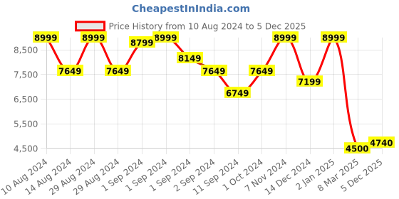 ajio.com scotch & soda Chest Artwork Regula Fit Sweatshirt scotch & soda Price History Graph from 10 Aug 2024 to 5 Dec 2025