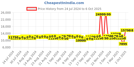 ajio.com scotch & soda Chunky Zip-Thru Cardigan with Inner Jacket scotch & soda Price History Graph from 24 Jul 2024 to 5 Oct 2025