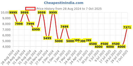 ajio.com scotch & soda Core Skim Skinny Jeans scotch & soda Price History Graph from 28 Aug 2024 to 7 Oct 2025