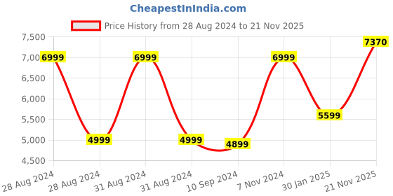 ajio.com scotch & soda Core-Stuart Cotton Twill Shorts scotch & soda Price History Graph from 28 Aug 2024 to 21 Nov 2025