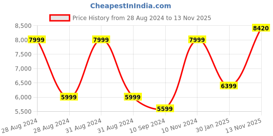 ajio.com scotch & soda Core-Stuart Stretch Cotton Chinos scotch & soda Price History Graph from 28 Aug 2024 to 13 Nov 2025