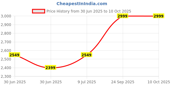 ajio.com scotch & soda Cotton Adjustable Cap scotch & soda Price History Graph from 30 Jun 2025 to 10 Oct 2025