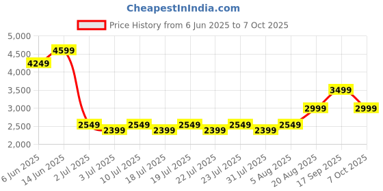 ajio.com scotch & soda Cotton Adjustable Cap scotch & soda Price History Graph from 6 Jun 2025 to 7 Oct 2025