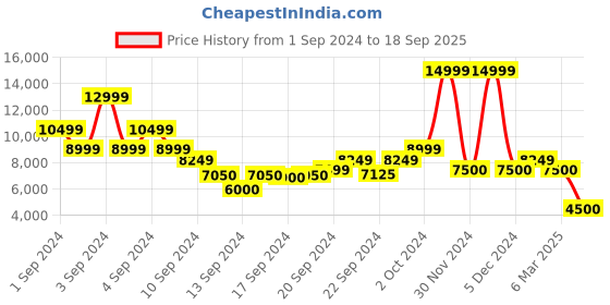 ajio.com scotch & soda Distressed Mid-Wash Tapered Fit Jeans scotch & soda Price History Graph from 1 Sep 2024 to 18 Sep 2025