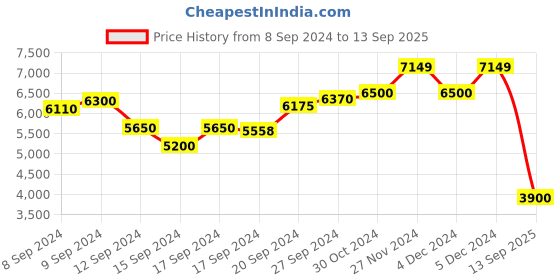 ajio.com scotch & soda Drapey Blouse Top scotch & soda Price History Graph from 8 Sep 2024 to 13 Sep 2025