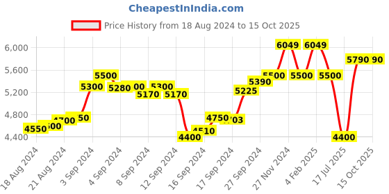 ajio.com scotch & soda Dyed Crew-Neck Sweatshirt scotch & soda Price History Graph from 18 Aug 2024 to 14 Oct 2025