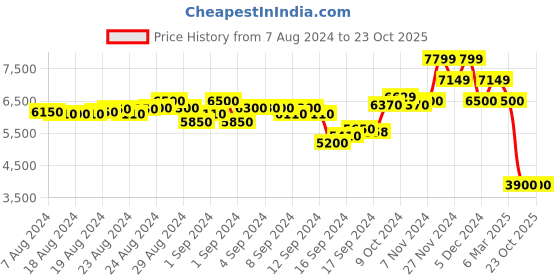 ajio.com scotch & soda Easy Sweat Pants scotch & soda Price History Graph from 7 Aug 2024 to 22 Oct 2025