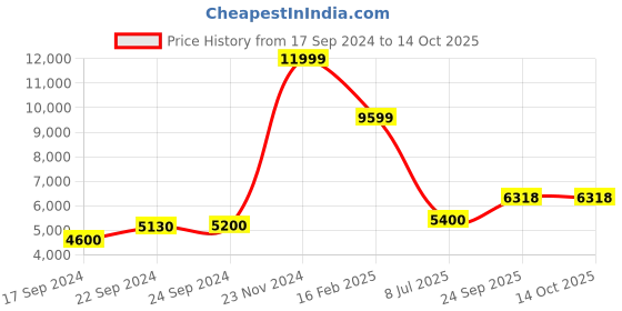 ajio.com scotch & soda Edie High-Rise Wide-Leg Trousers scotch & soda Price History Graph from 17 Sep 2024 to 14 Oct 2025