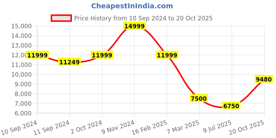 ajio.com scotch & soda Embassy Print SS Shirt scotch & soda Price History Graph from 10 Sep 2024 to 20 Oct 2025