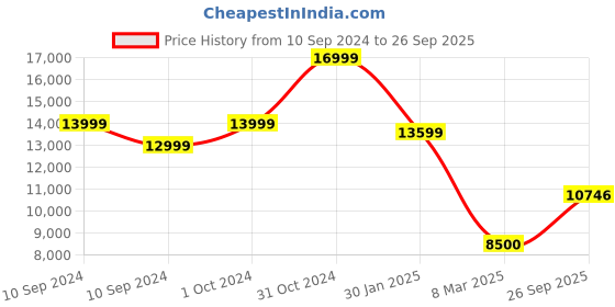 ajio.com scotch & soda Embroidered Artwork Hoodie scotch & soda Price History Graph from 10 Sep 2024 to 26 Sep 2025