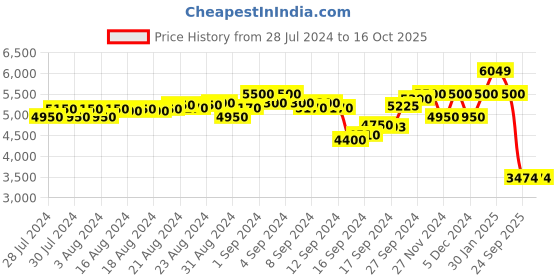 ajio.com scotch & soda Embroidered Regular Fit Sweatshirt scotch & soda Price History Graph from 28 Jul 2024 to 15 Oct 2025