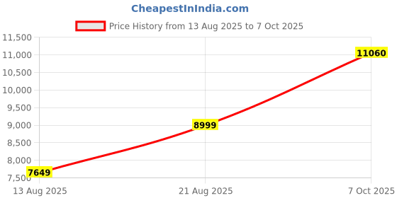 ajio.com scotch & soda Embroidered Relaxed Fit Cardigan scotch & soda Price History Graph from 13 Aug 2025 to 7 Oct 2025