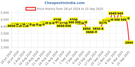 ajio.com scotch & soda Essential Badge Joggers with Drawstring Waist scotch & soda Price History Graph from 28 Jul 2024 to 25 Sep 2025