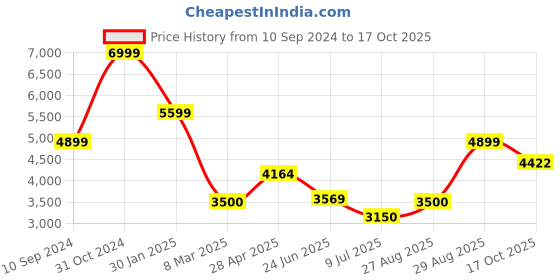 ajio.com scotch & soda Essential Logo Badge Sweat Shorts scotch & soda Price History Graph from 10 Sep 2024 to 17 Oct 2025