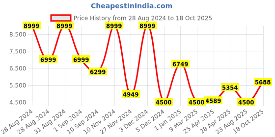 ajio.com scotch & soda Essential Mott Stretch Cotton Chinos scotch & soda Price History Graph from 28 Aug 2024 to 18 Oct 2025