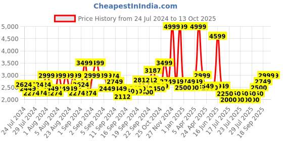 ajio.com scotch & soda Essential Recycled Leather Belt scotch & soda Price History Graph from 24 Jul 2024 to 13 Oct 2025