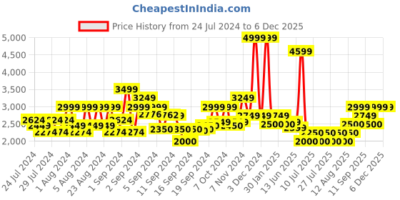 ajio.com scotch & soda Essential Recycled Leather Belt scotch & soda Price History Graph from 24 Jul 2024 to 4 Dec 2025
