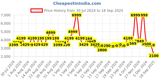 ajio.com scotch & soda Essentials Logo Badge Crew-Neck Sweatshirt scotch & soda Price History Graph from 30 Jul 2024 to 18 Sep 2025